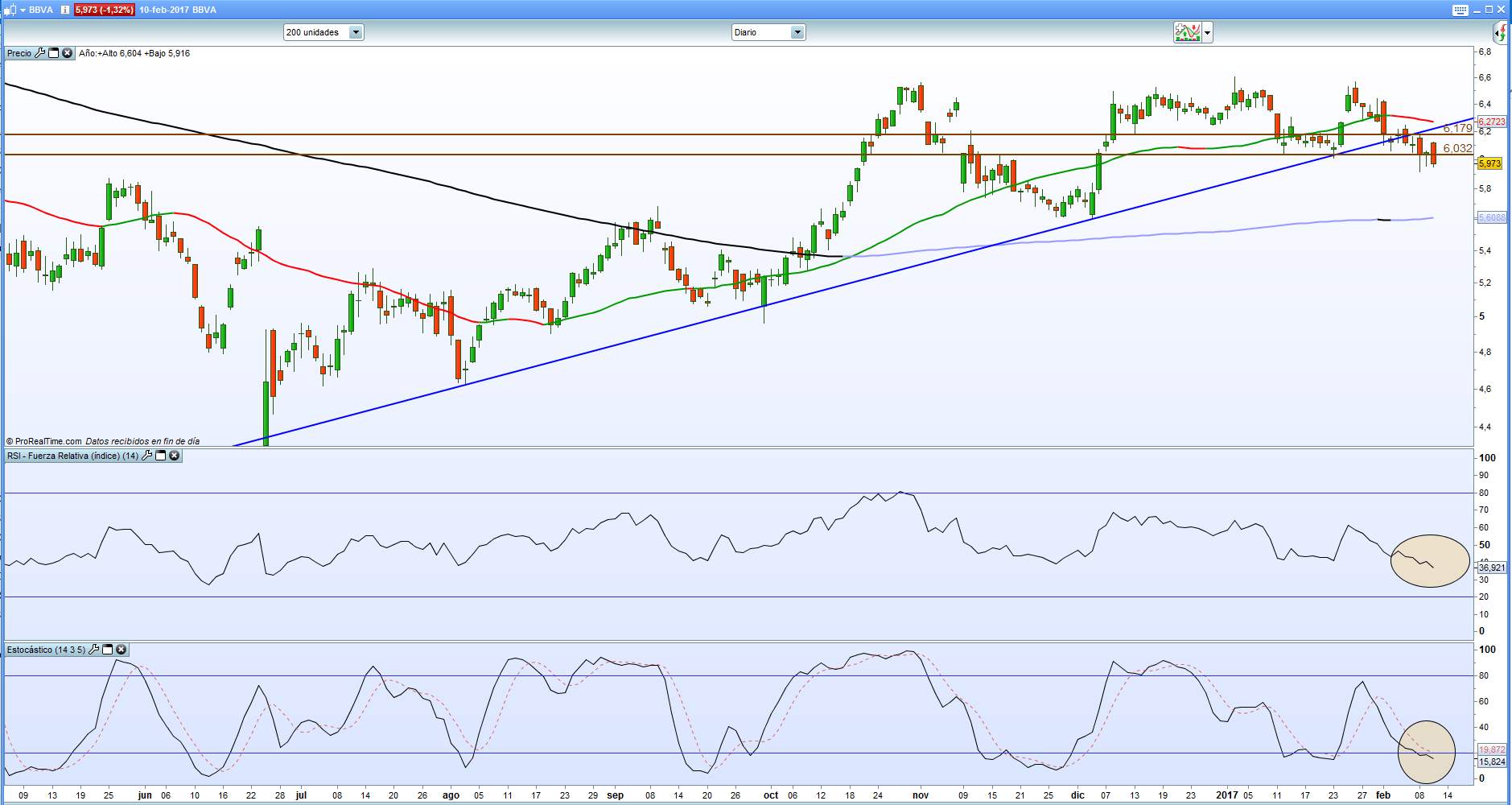 Análisis Técnico: BBVA - Diario