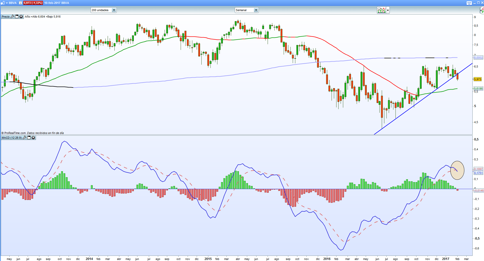 Análisis Técnico: BBVA - Semanal