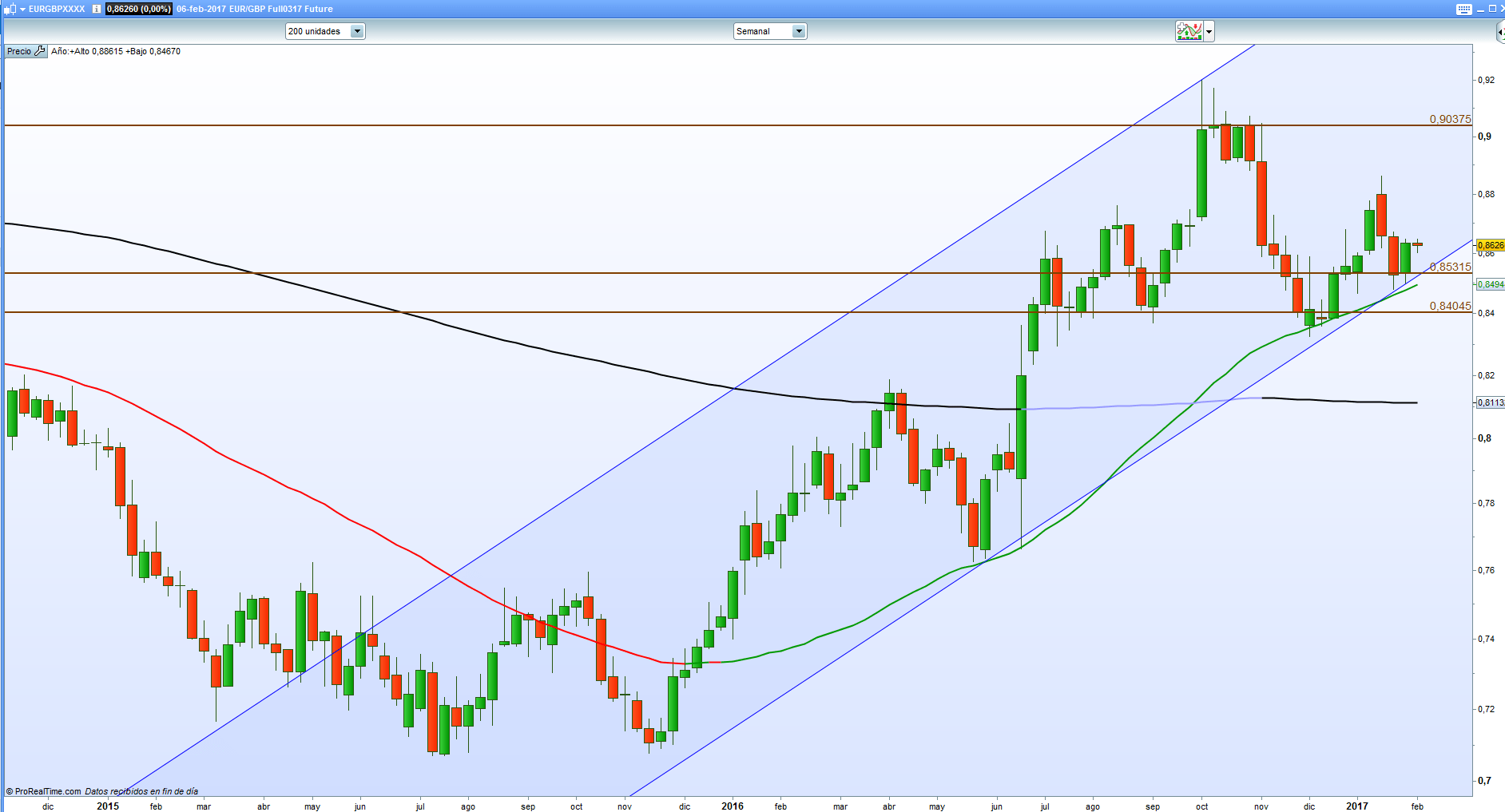 Análisis Técnico: EUR/GBP