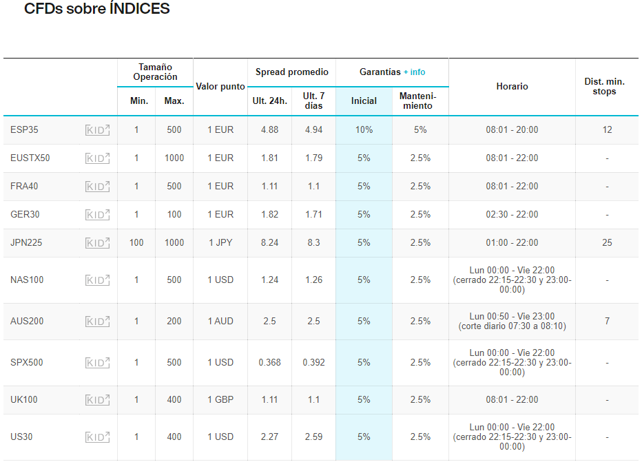 Clicktrade: CFDS sobre Índices