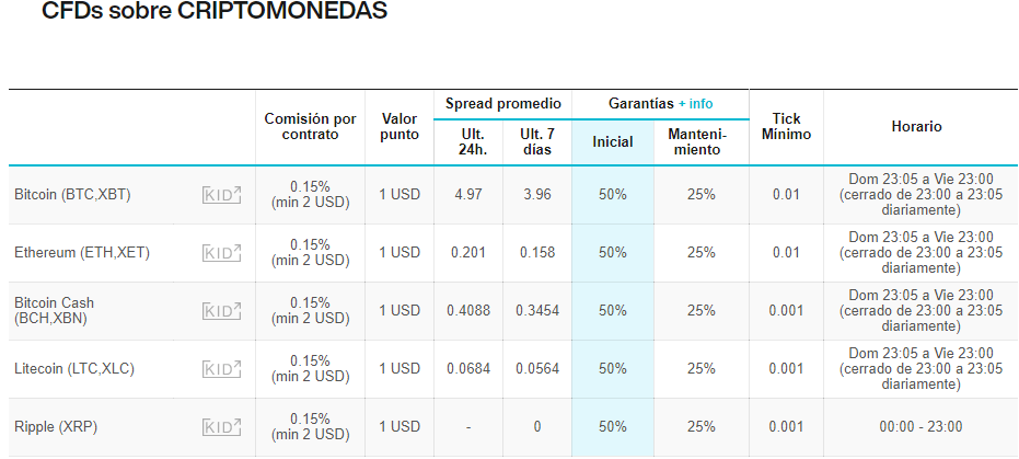 Clicktrade: CFDs sobre Criptomonedas
