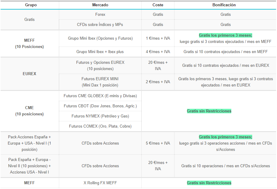 Clicktrade: suscripción a mercados