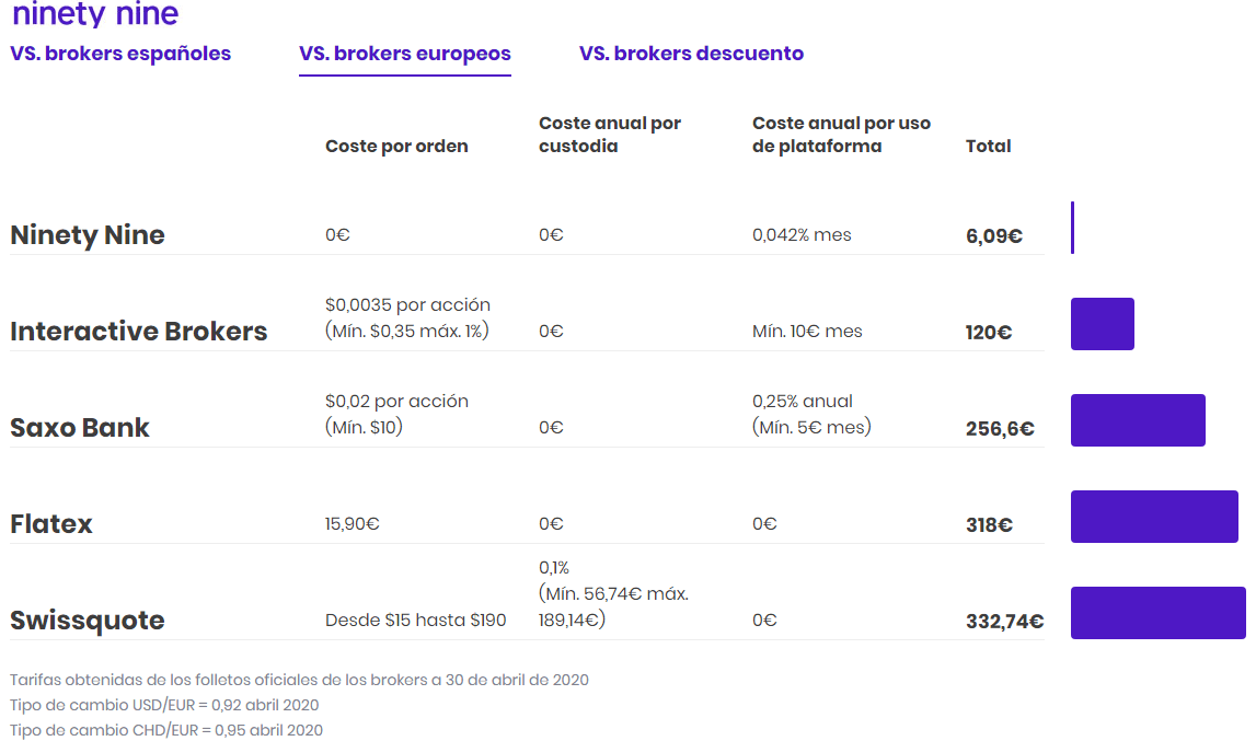 Broker Ninety Nine Comparativa Brokers Extranjeros