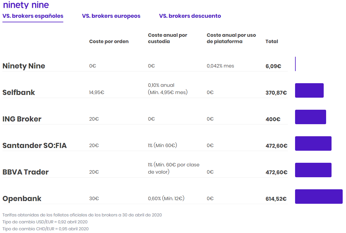 Broker Ninety Nine Comparativa